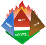 Fire Tetrahedron Oxygen Heat Fuel Reaction