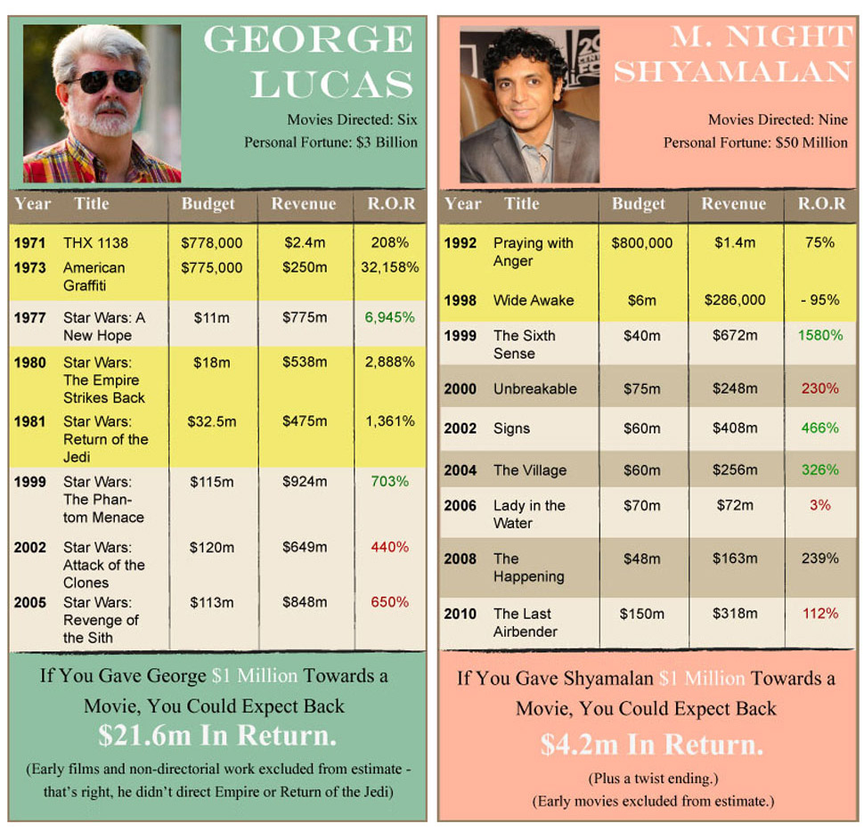 Rate of return for George Lucas and M. Night Shyamalan